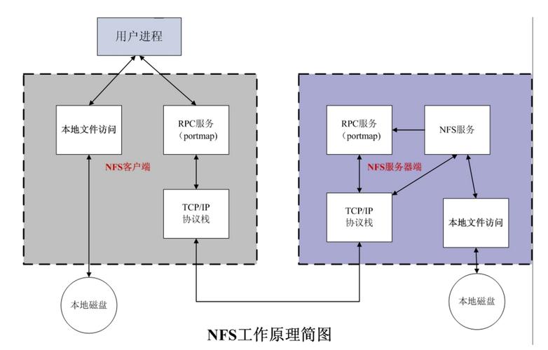 NFS服务器的主要功能是什么