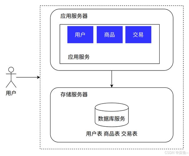 买了服务器 能更改地方吗_设计完成后能更改集成架构、部署架构吗?