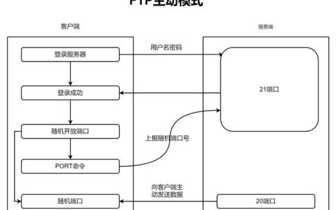 如何在Linux系统中快速搭建支持主动模式的FTP站点？