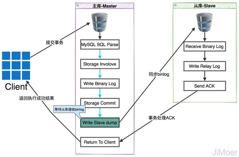 mysql主从同步前清理从库数据库_同步数据库