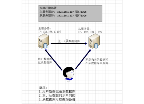 mysql主从同步前清理从库数据库_同步数据库
