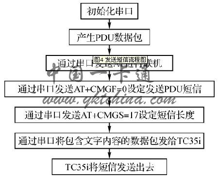 模拟接收短信_发送接收短信API