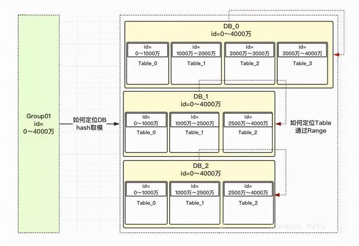 mysql数据库怎么分区_Mysql数据库