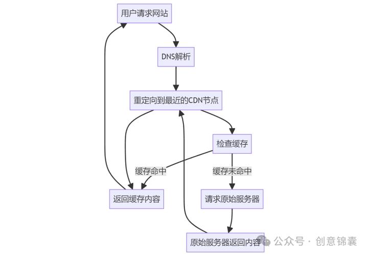 分布式cdn_内容分发网络 CDN