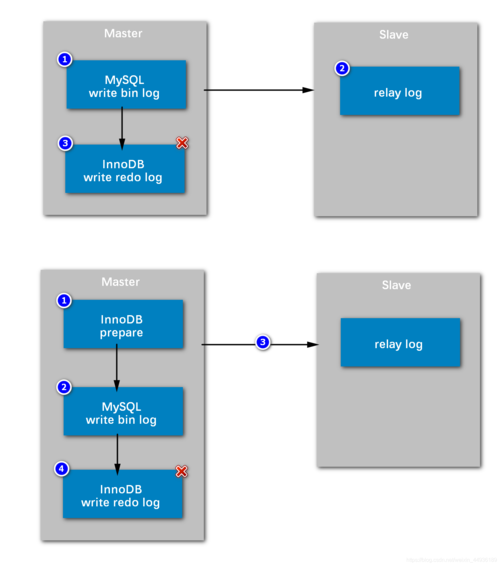 MySQL部署_部署MySQL