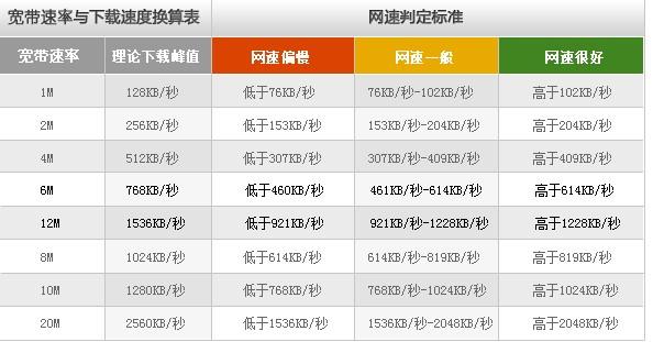 服务器主机占网速6_带宽与网速