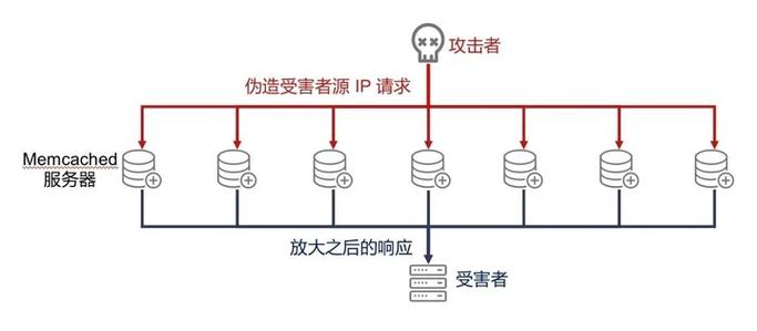 反射机制实例_UDP反射放大攻击安全排查