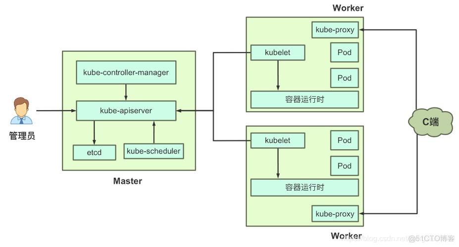 master节点_升级Master节点规格