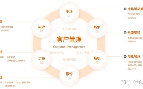 如何有效管理门户网站上的销售活动以提高转化率？