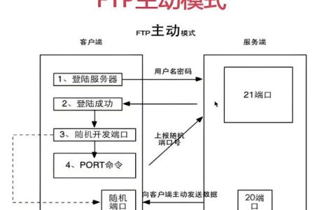 如何成功通过FTP或SFTP连接到服务器？