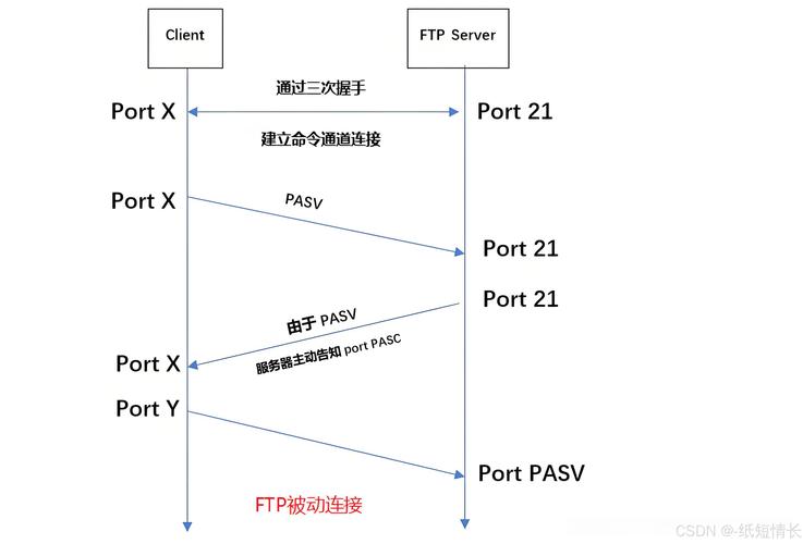 ftp 怎么连接服务器_FTP/SFTP连接