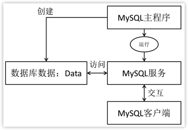 mysql数据库控件_基础控件