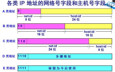主机服务器IP地址有何作用？