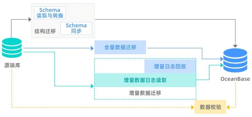 mysql 数据迁移_MySQL数据迁移到OBS