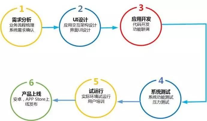 民制作网站哪家便宜_制作APP流程