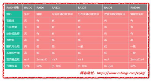 raid5和存储服务器什么区别