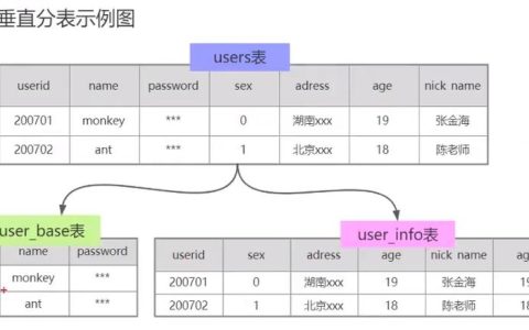 如何成功将MySQL数据库从分库分表迁移到DDM？
