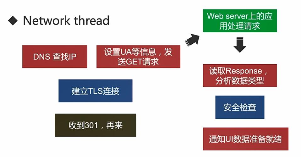 访问性能优化_性能优化