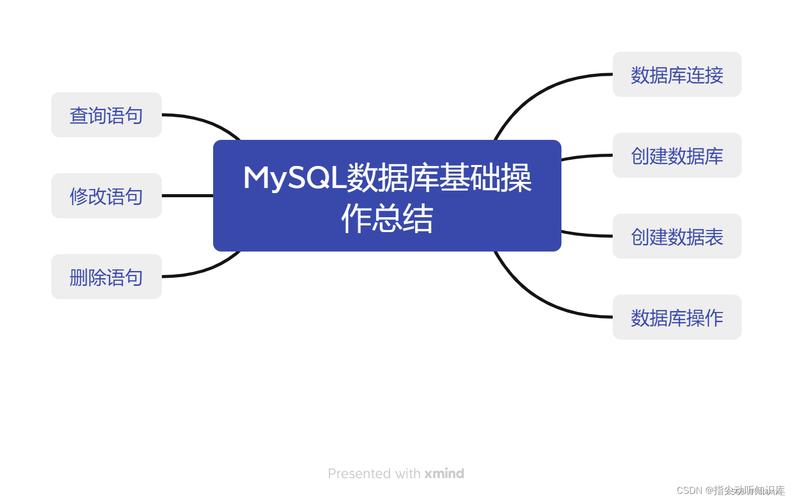 mysql创立数据库_Mysql数据库