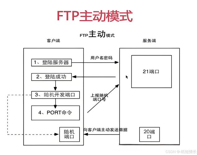 ftp服务器 ssh配置_配置SSH服务