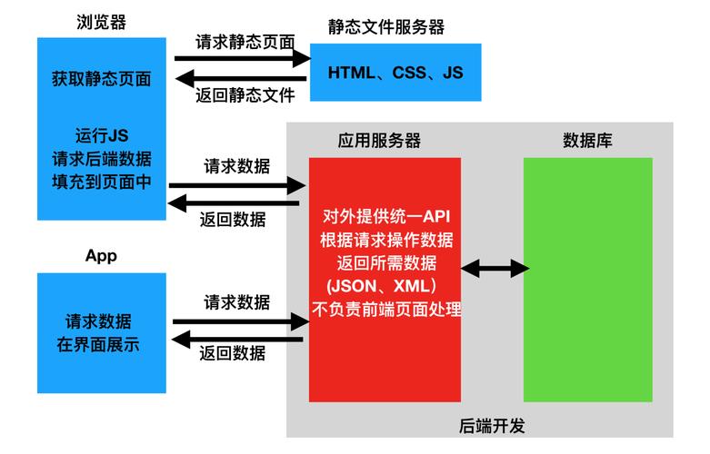 服务器数据库是分开的为什么