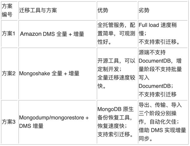 mongo数据库迁移_对接Mongo
