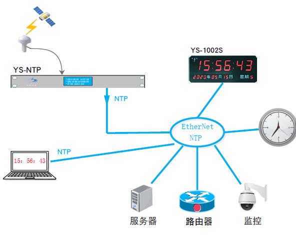 服务器中的时间线是指什么