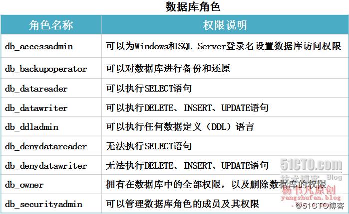 mysql创建数据库设置权限设置_权限设置