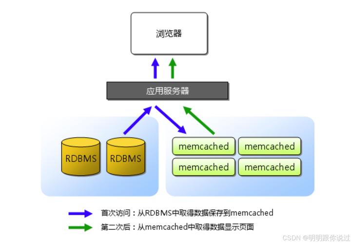 memcached 迁移_Memcached如何迁移?