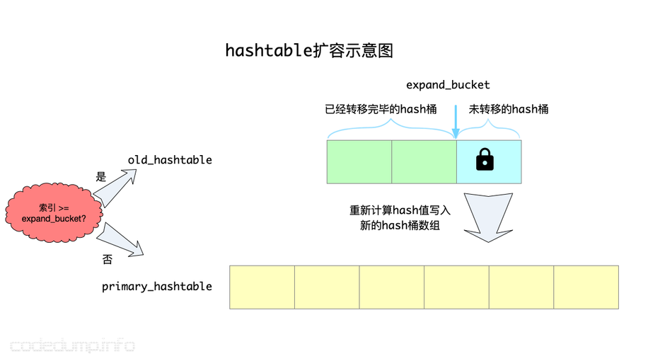 memcached 迁移_Memcached如何迁移?
