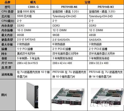 服务器i e 系列有什么区别吗