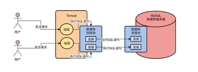 mysql数据库的c 长连接_准备MySQL数据库连接的驱动