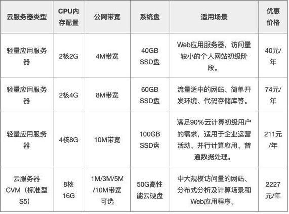 云服务器对宽带的要求是什么