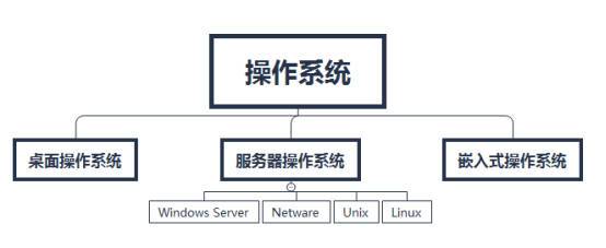存储服务器有操作系统吗为什么