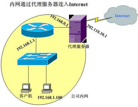 服务器代理ip作用是什么意思