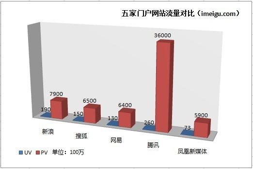 门户网站 流量_共享门户