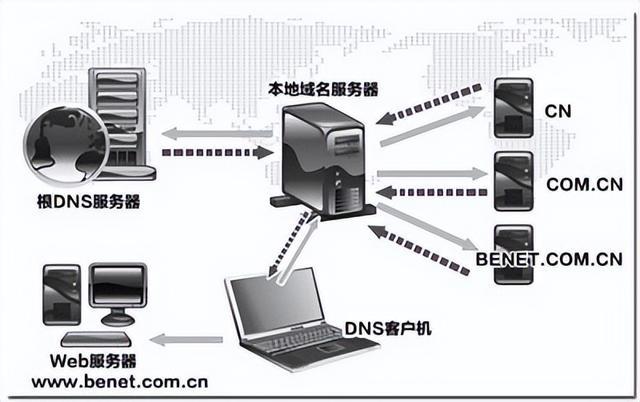 互联网根服务器有什么用