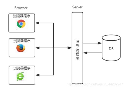 bs架构为什么不部署到云服务器