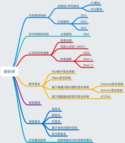 密码学与大数据_密码学证明