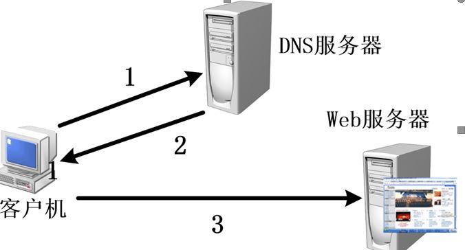 dns域名服务器是的作用是什么