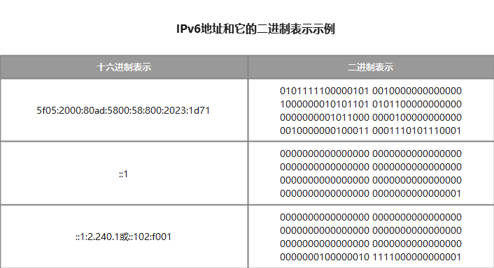 mysql数据库ip地址_IP地址函数