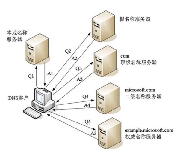 各类域名服务器的作用是什么