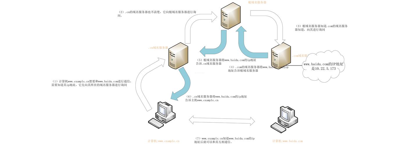 各类域名服务器的作用是什么