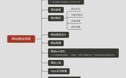 如何优化网站设计流程以提升市场营销效果？