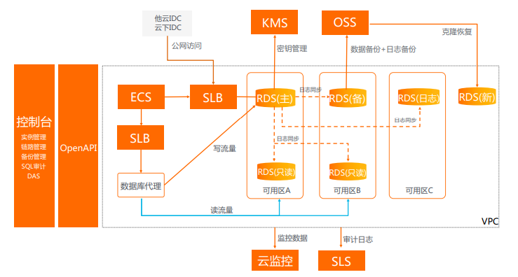 mysql数据库自动备份到云盘_什么是Flexus云数据库RDS