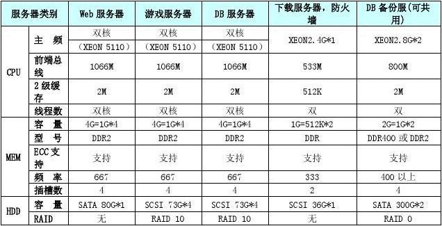 架设游戏服务器需要什么配置的