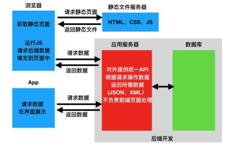 服务器在后端架构中扮演什么角色？