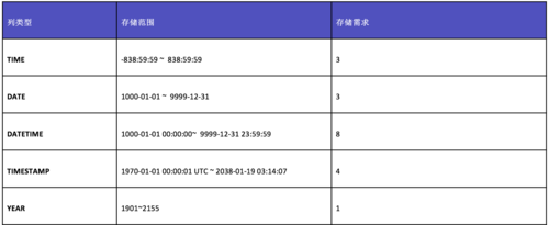 mysql数据库日期型怎么写_故障处理类