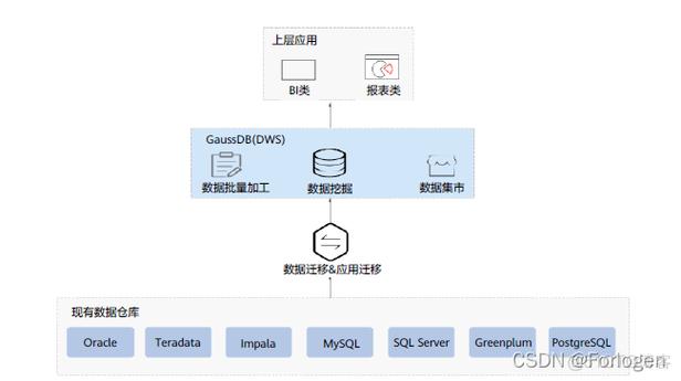 mysql数据库引擎的种类_GaussDB(for MySQL)支持导入哪些数据库引擎的数据