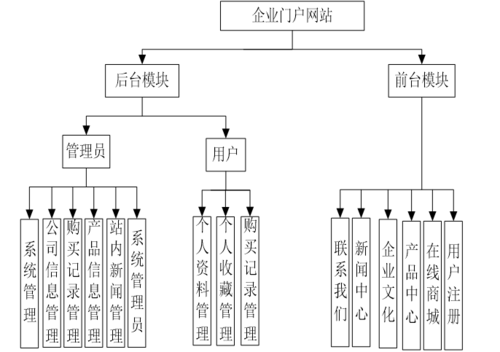 门户网站的基本功能_基本功能类